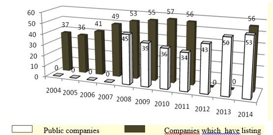 Dynamics of corporative management practices in the branch of corporative social responsibility (%)